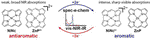 Spectroscopic Manifestations of (Anti)Aromaticity in Oxidized and Reduced Porphyrin and Norcorrole