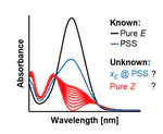 Determining the absorption spectra and photostationary state distributions of molecular photoswitches